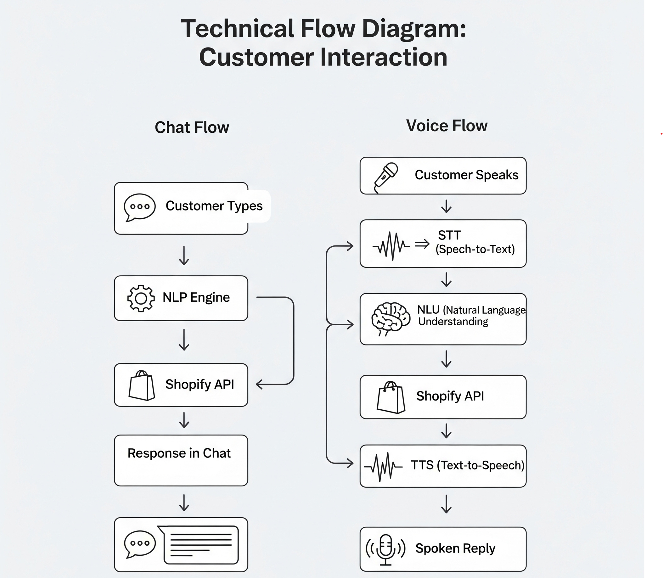 Workflow Comparison of AI Chat vs Voice AI