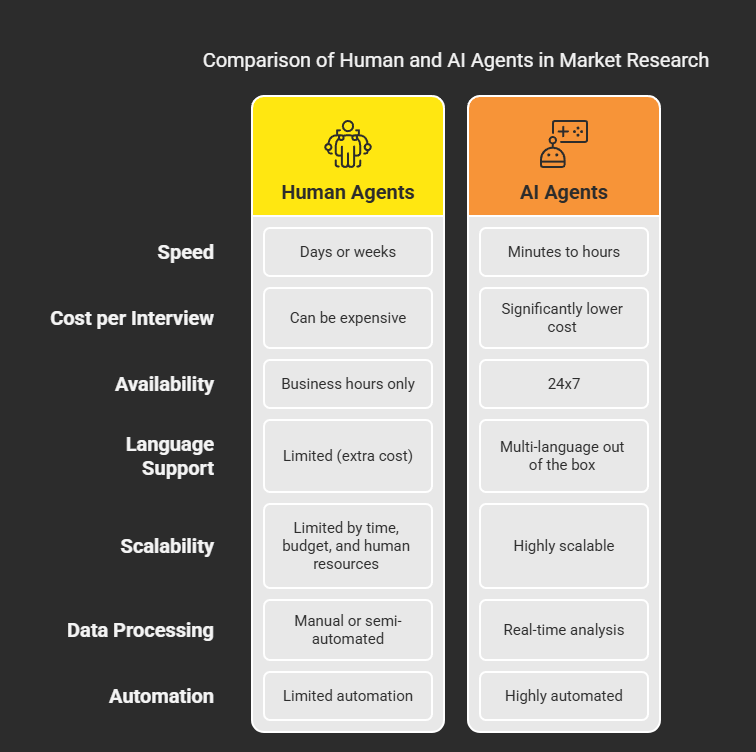 Comparision of Human and AI agents in Market Research