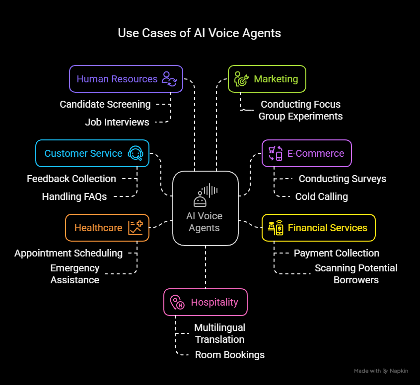 Top Use Cases of AI Voice Agents